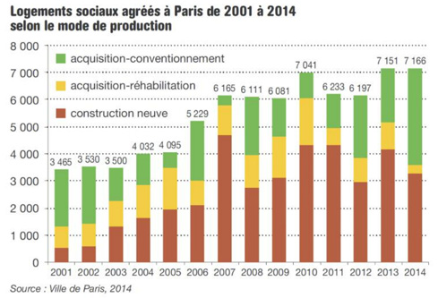 Logements sociaux agr&eacute;&eacute;s &agrave; Paris